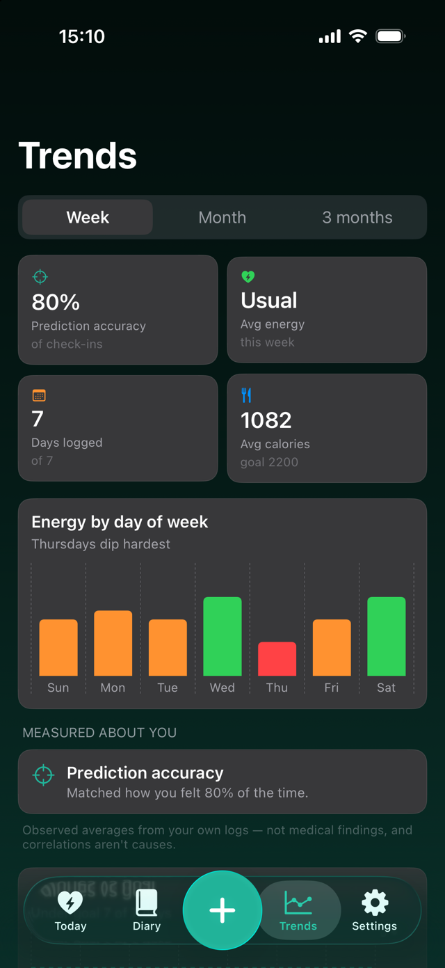 Trends dashboard showing prediction accuracy, average energy, days logged and average calories, above a bar chart of energy by day of the week